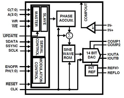 The ISL5314 from Intersil includes a 14-bit D/A converter ISL5314 from Intersil